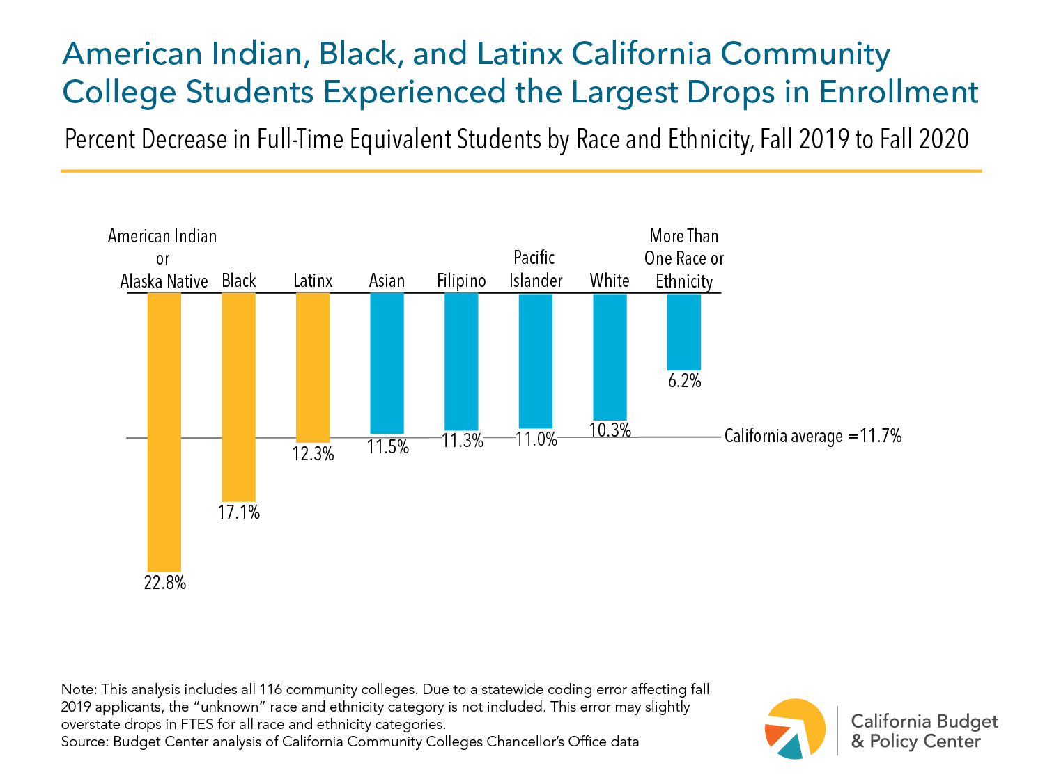 Chart title: American Indian, Black, and Latinx California Community College Students Experienced the Largest Drops in Enrollment